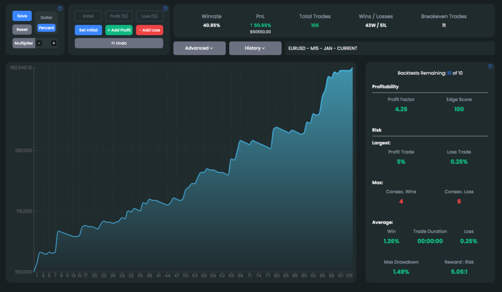 prop firm account management chart example. this is a digital screenshot of a backtesting software used to create profitable strategies. crucial for forex prop firm account management 